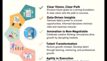 יצירת העתיד: אסטרטגיות תהליך להצלחה עסקית