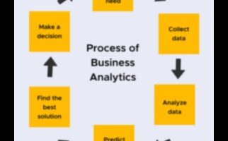 חדשנות משוחררת: הכוח של יוזמות אנליטיקה עסקית